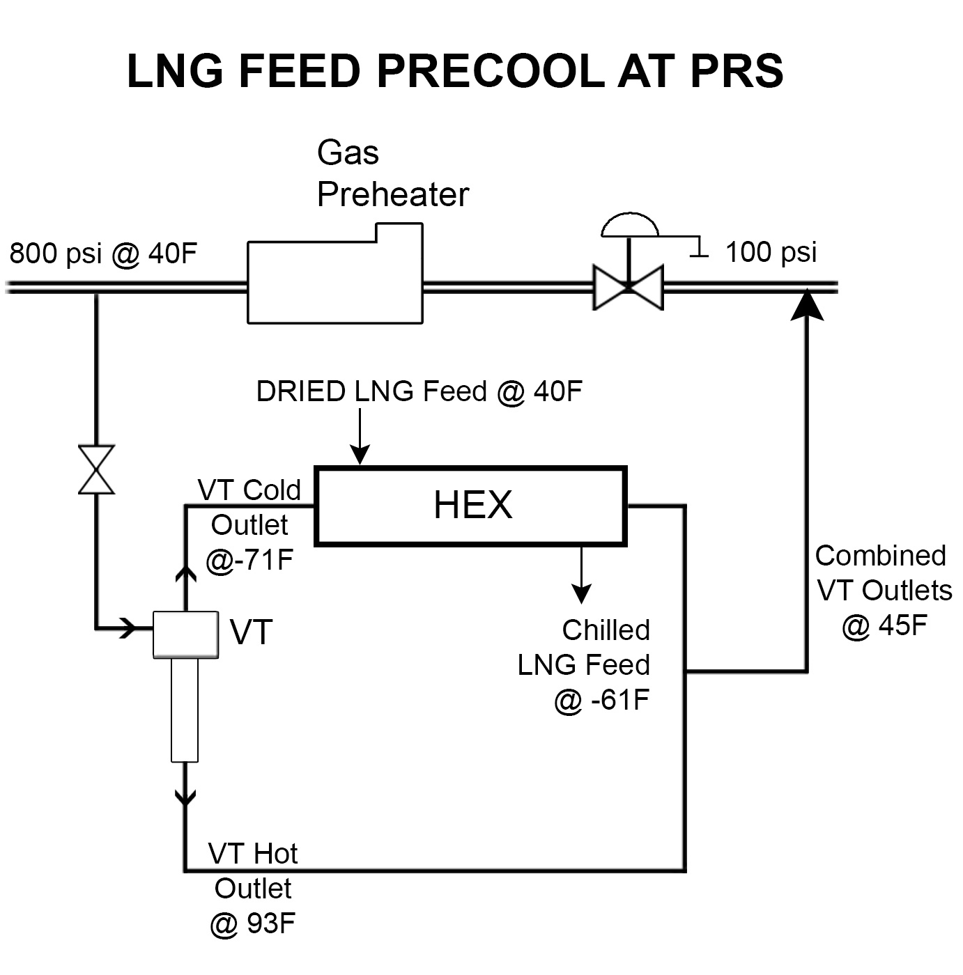 LNG Feed Precool at PRS Diagram