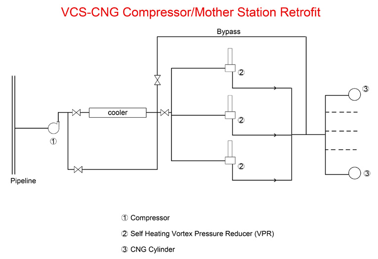 VCS-CNG Compressor-Mother Station Retrofit Diagram