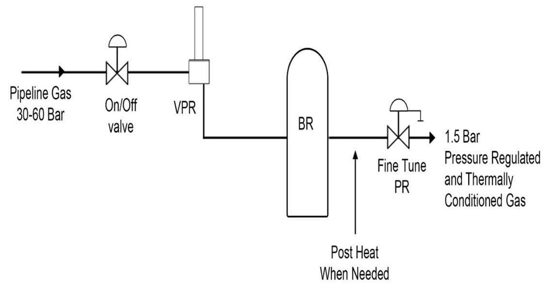 Vortex Pressure Regulation Station  Farm Tap Diagram