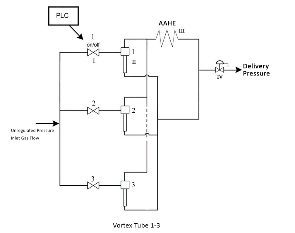 Vortex Pressure Regulation Station - Pipeline Diagram